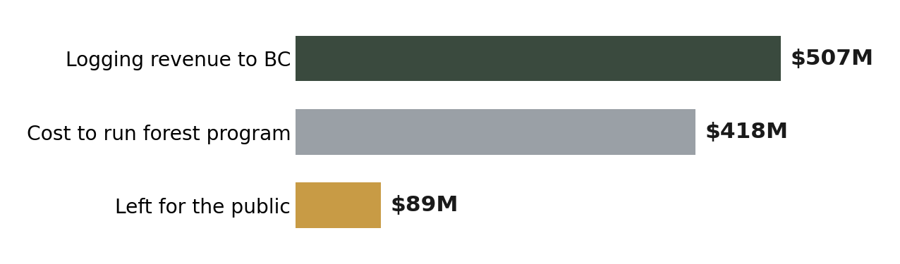 Bar chart: $507M revenue, $418M cost, $89M net.