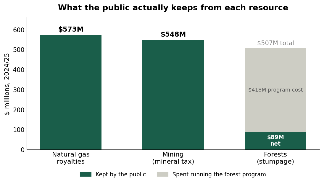 Bar chart comparing BC public revenue from natural gas ($573M), mining ($548M), forestry gross stumpage ($507M), and forestry net after program cost ($89M).