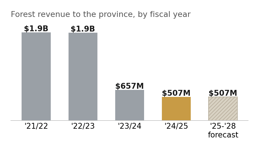 Line chart: forest revenue declining from $1.9B in 2021/22 to $507M in 2024/25, projected flat through 2027/28.
