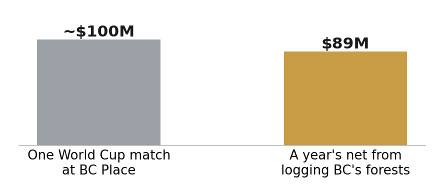 Bar comparison: $89M annual net forestry return vs $98-104M per BC Place World Cup match.